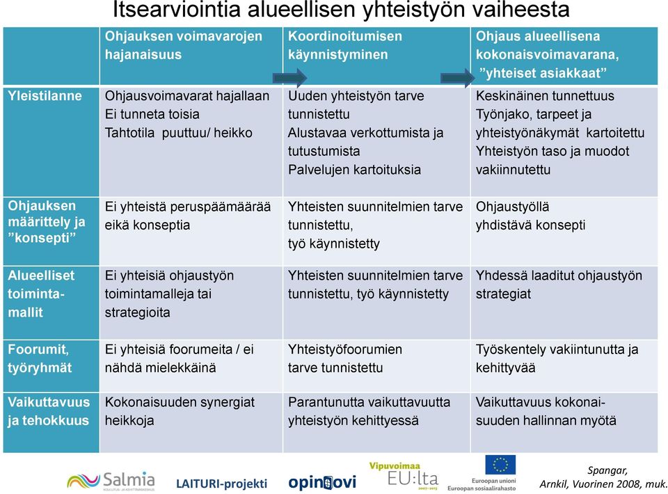 ja yhteistyönäkymät kartoitettu Yhteistyön taso ja muodot vakiinnutettu Ohjauksen määrittely ja konsepti Ei yhteistä peruspäämäärää eikä konseptia Yhteisten suunnitelmien tarve tunnistettu, työ