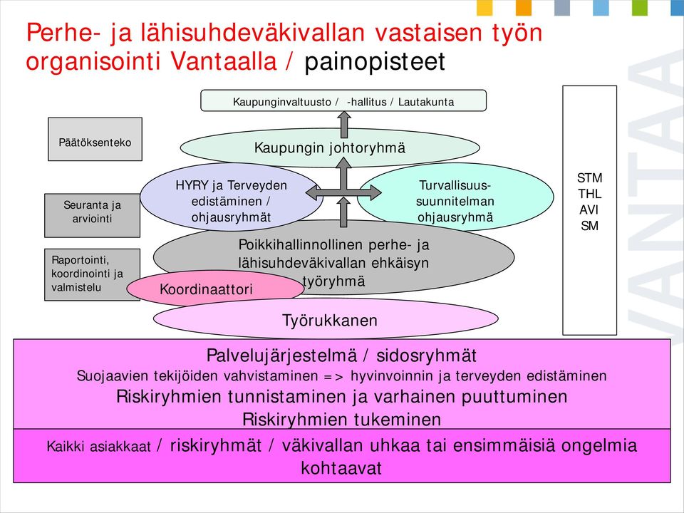 Työrukkanen Turvallisuussuunnitelman ohjausryhmä STM THL AVI SM Palvelujärjestelmä / sidosryhmät Suojaavien tekijöiden vahvistaminen => hyvinvoinnin ja terveyden edistäminen