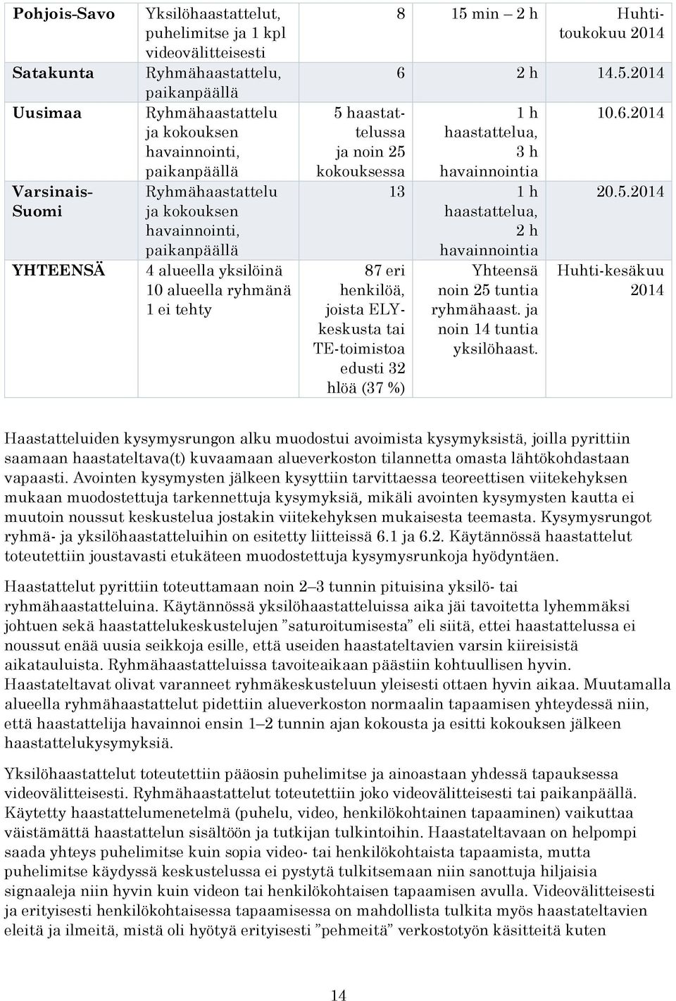 tai TE-toimistoa edusti 32 hlöä (37 %) 8 15 min 2 h Huhtitoukokuu 2014 6 2 h 14.5.2014 1 h haastattelua, 3 h havainnointia 13 1 h haastattelua, 2 h havainnointia Yhteensä noin 25 tuntia ryhmähaast.