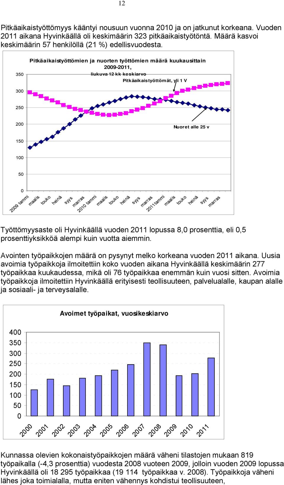 350 Pitkäaikaistyöttömien ja nuorten työttömien määrä kuukausittain 2009-2011, liukuva 12 kk keskiarvo Pitkäaikaistyöttömät, yli 1 V 300 250 200 150 100 50 0 2009 tammi maalis Nuoret alle 25 v touko