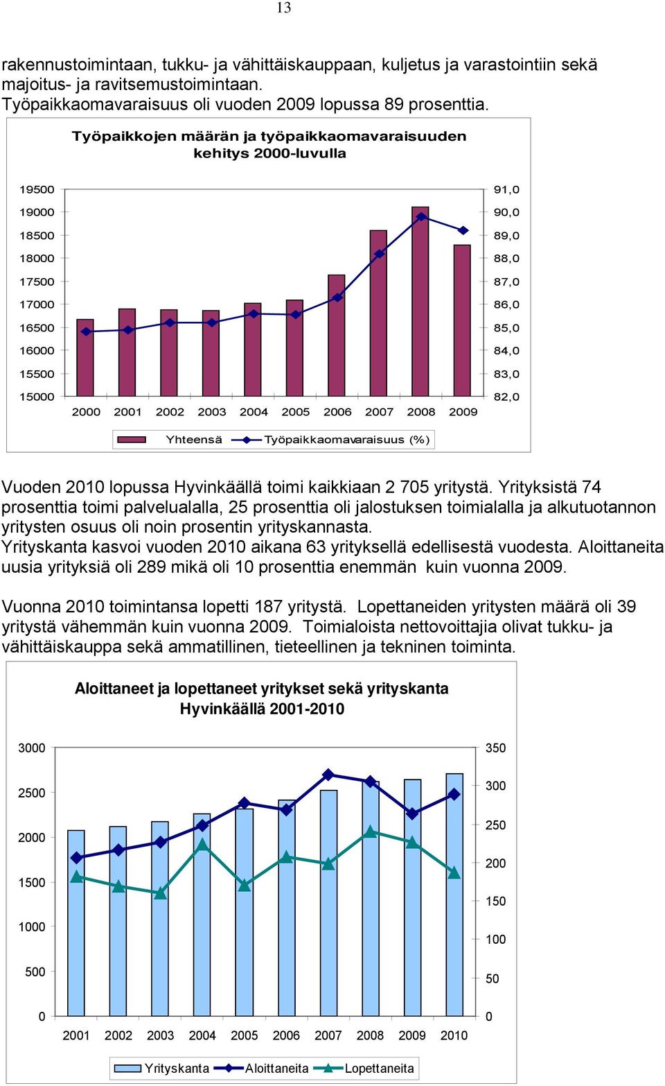 Työpaikkaomavaraisuus (%) 91,0 90,0 89,0 88,0 87,0 86,0 85,0 84,0 83,0 82,0 Vuoden 2010 lopussa Hyvinkäällä toimi kaikkiaan 2 705 yritystä.