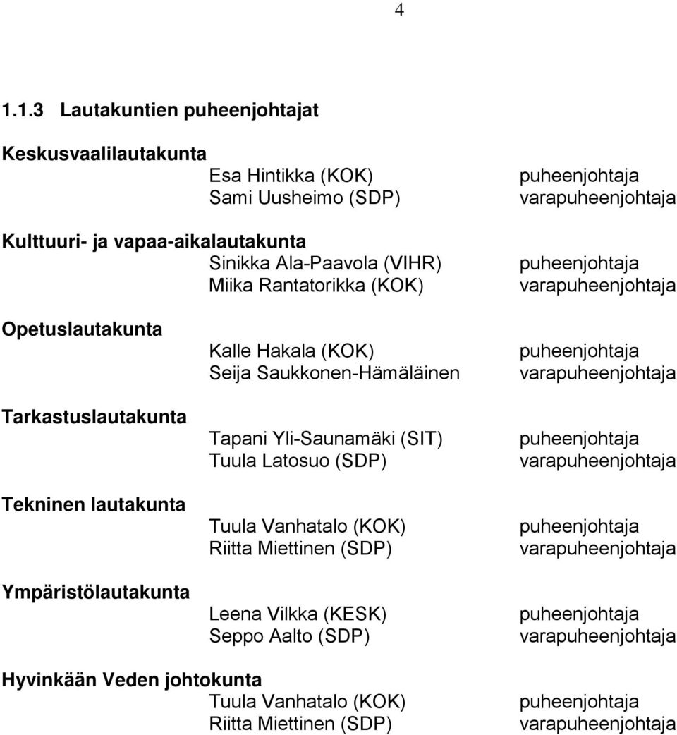 Saukkonen-Hämäläinen Tapani Yli-Saunamäki (SIT) Tuula Latosuo (SDP) Tuula Vanhatalo (KOK) Riitta Miettinen (SDP) Leena Vilkka (KESK) Seppo Aalto (SDP) puheenjohtaja varapuheenjohtaja