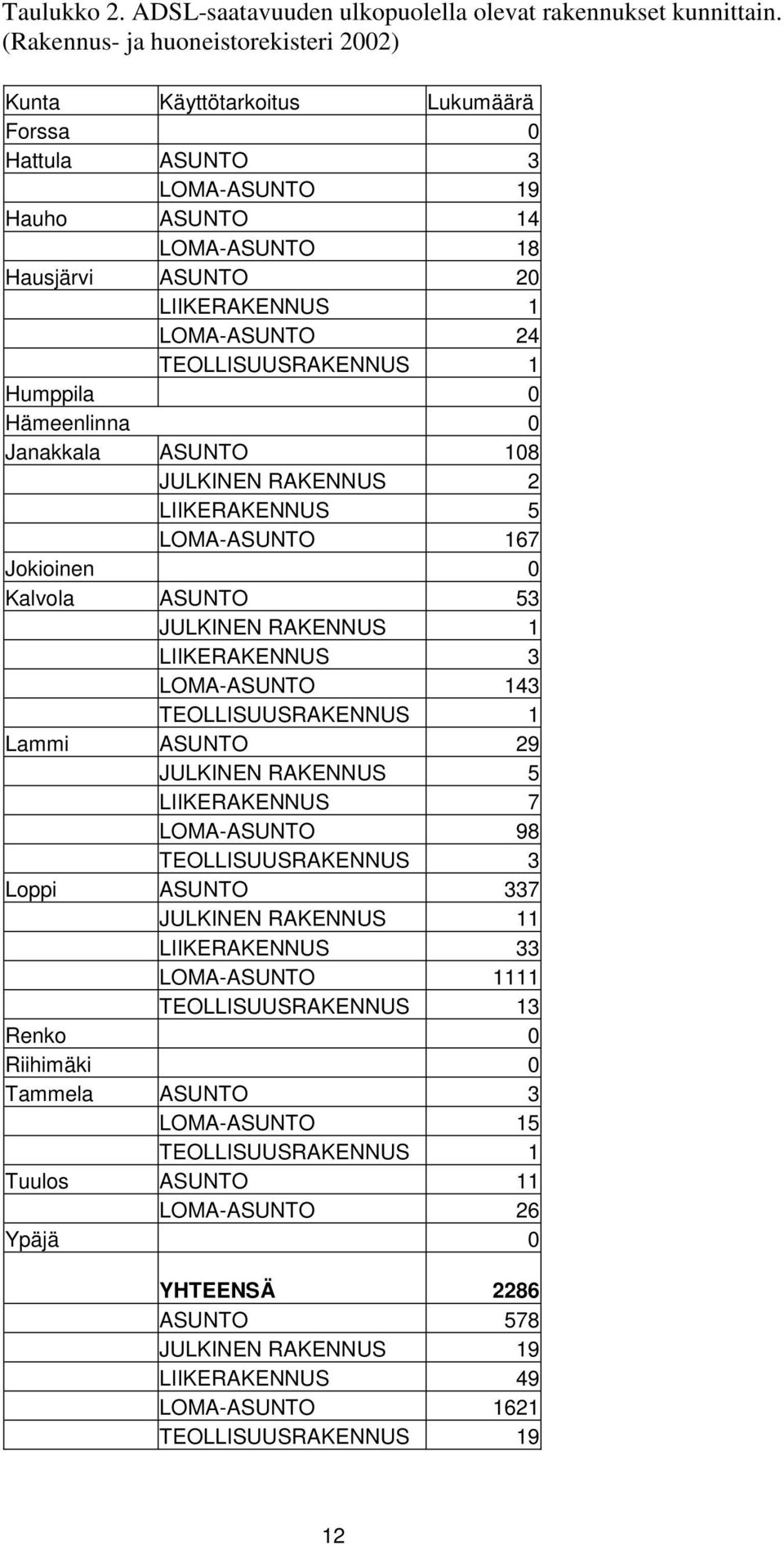 TEOLLISUUSRAKENNUS 1 Humppila 0 Hämeenlinna 0 Janakkala ASUNTO 108 JULKINEN RAKENNUS 2 LIIKERAKENNUS 5 LOMA-ASUNTO 167 Jokioinen 0 Kalvola ASUNTO 53 JULKINEN RAKENNUS 1 LIIKERAKENNUS 3 LOMA-ASUNTO