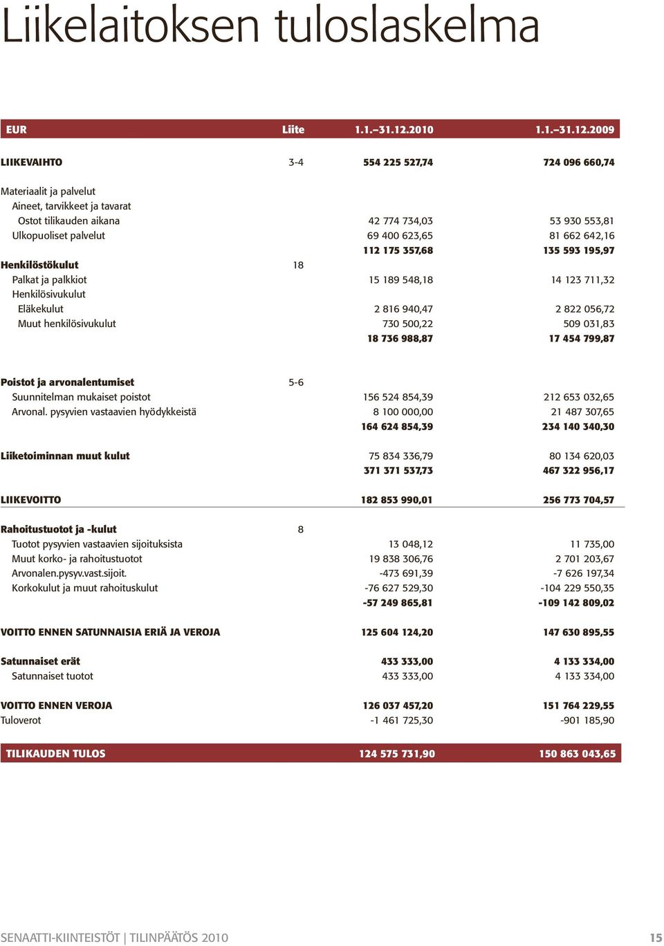 2009 LIIKEVAIHTO 3-4 554 225 527,74 724 096 660,74 Materiaalit ja palvelut Aineet, tarvikkeet ja tavarat Ostot tilikauden aikana 42 774 734,03 53 930 553,81 Ulkopuoliset palvelut 69 400 623,65 81 662