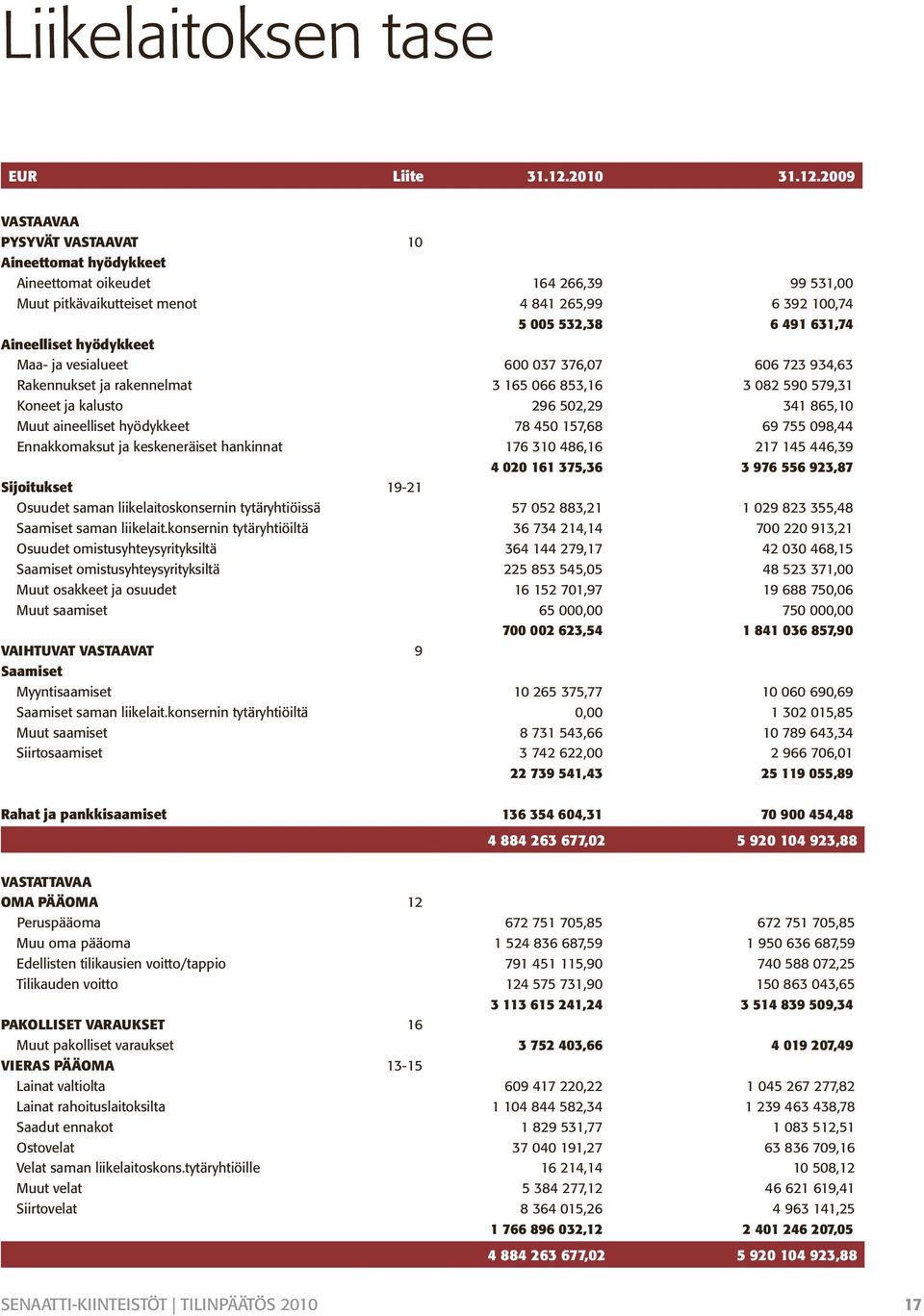 2009 VASTAAVAA PYSYVÄT VASTAAVAT 10 Aineettomat hyödykkeet Aineettomat oikeudet 164 266,39 99 531,00 Muut pitkävaikutteiset menot 4 841 265,99 6 392 100,74 5 005 532,38 6 491 631,74 Aineelliset