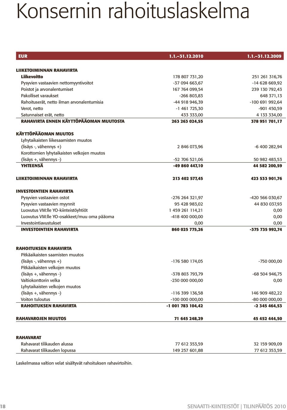 2009 LIIKETOIMINNAN RAHAVIRTA Liikevoitto 178 807 731,20 251 261 316,76 Pysyvien vastaavien nettomyyntivoitot -37 094 663,67-14 628 669,92 Poistot ja arvonalentumiset 167 764 099,54 239 130 792,43