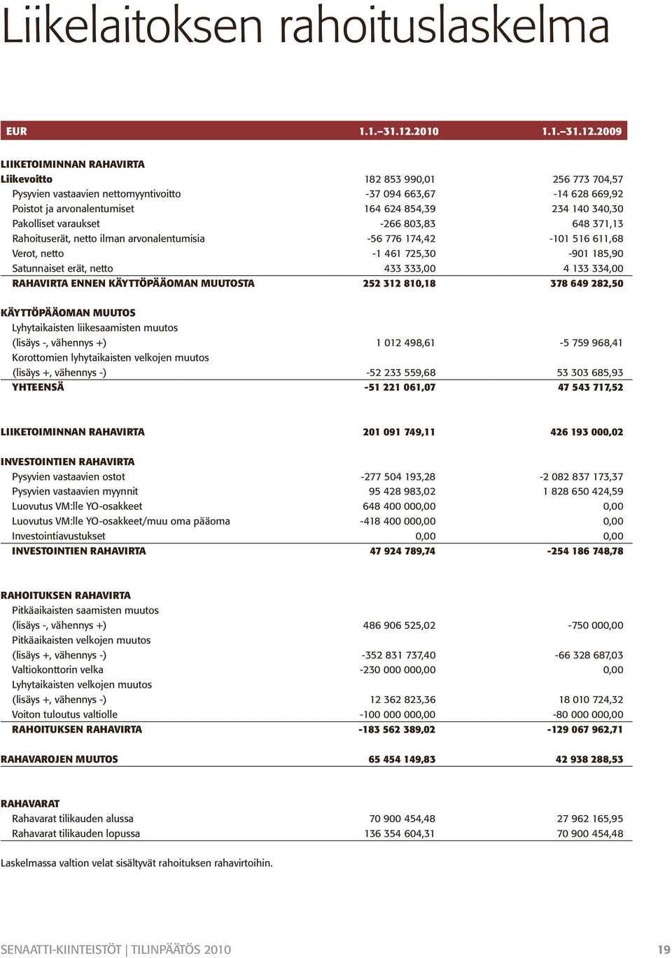 2009 LIIKETOIMINNAN RAHAVIRTA Liikevoitto 182 853 990,01 256 773 704,57 Pysyvien vastaavien nettomyyntivoitto -37 094 663,67-14 628 669,92 Poistot ja arvonalentumiset 164 624 854,39 234 140 340,30
