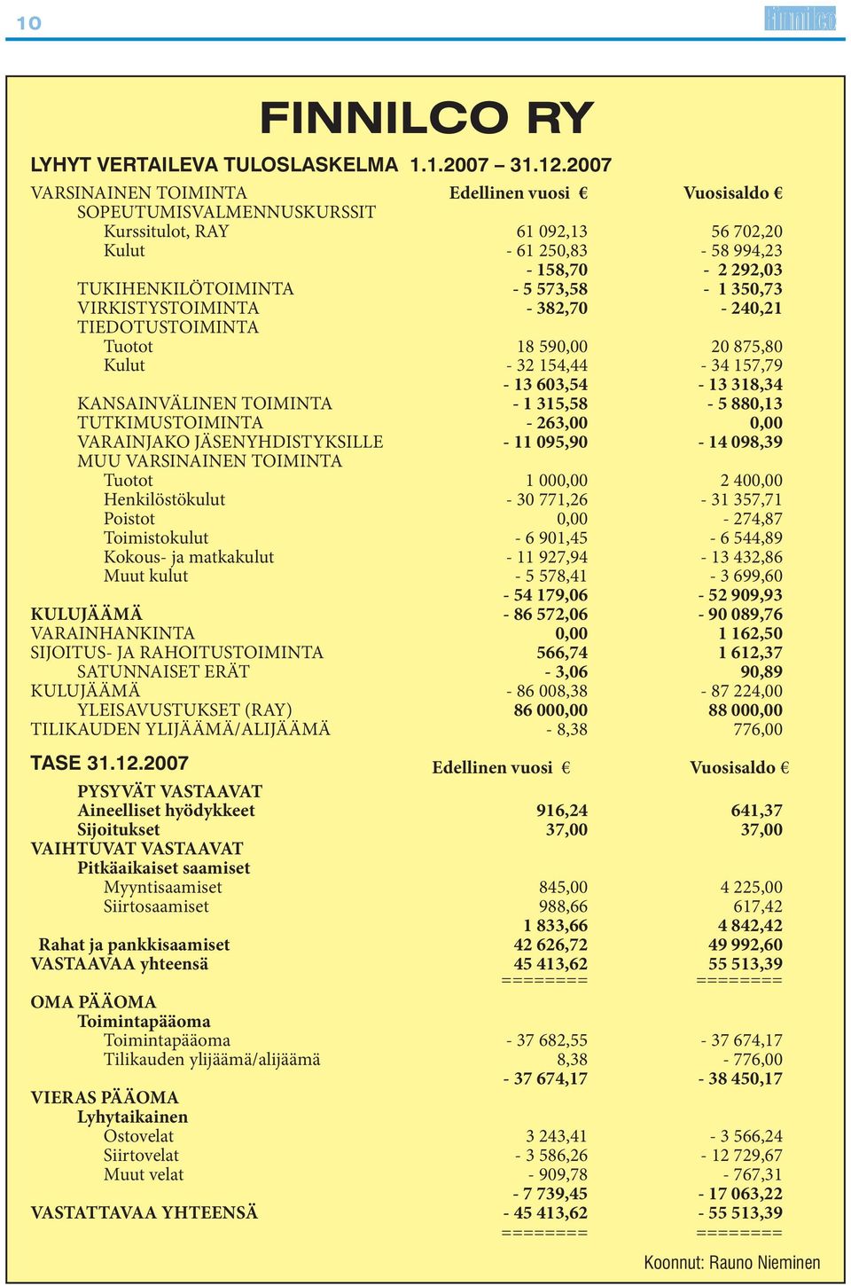 350,73 VIRKISTYSTOIMINTA - 382,70-240,21 TIEDOTUSTOIMINTA Tuotot 18 590,00 20 875,80 Kulut - 32 154,44-34 157,79-13 603,54-13 318,34 KANSAINVÄLINEN TOIMINTA - 1 315,58-5 880,13 TUTKIMUSTOIMINTA -