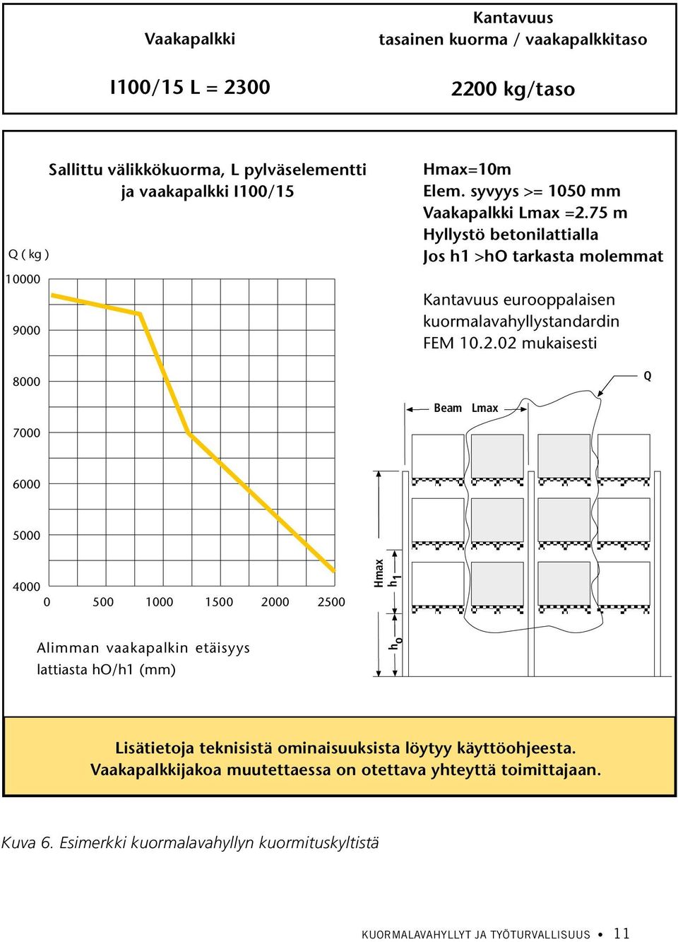 75 m Hyllystö betonilattialla Jos h1 >ho tarkasta molemmat Kantavuus eurooppalaisen kuormalavahyllystandardin FEM 10.2.