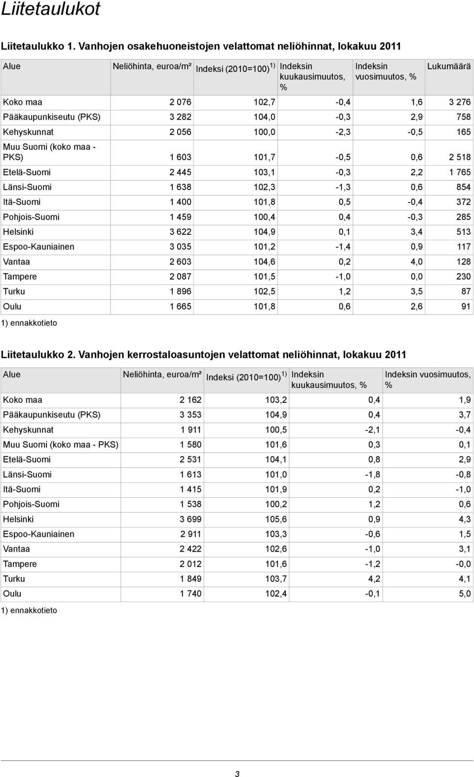 Espoo-Kauniainen Vantaa Tampere Turku Oulu 1) ennakkotieto Neliöhinta, euroa/m² Indeksi (2010=100) 1) Indeksin kuukausimuutos, % 2 076 3 282 2 056 1 603 2 445 1 638 1 400 1 459 3 622 3 035 2 603 2