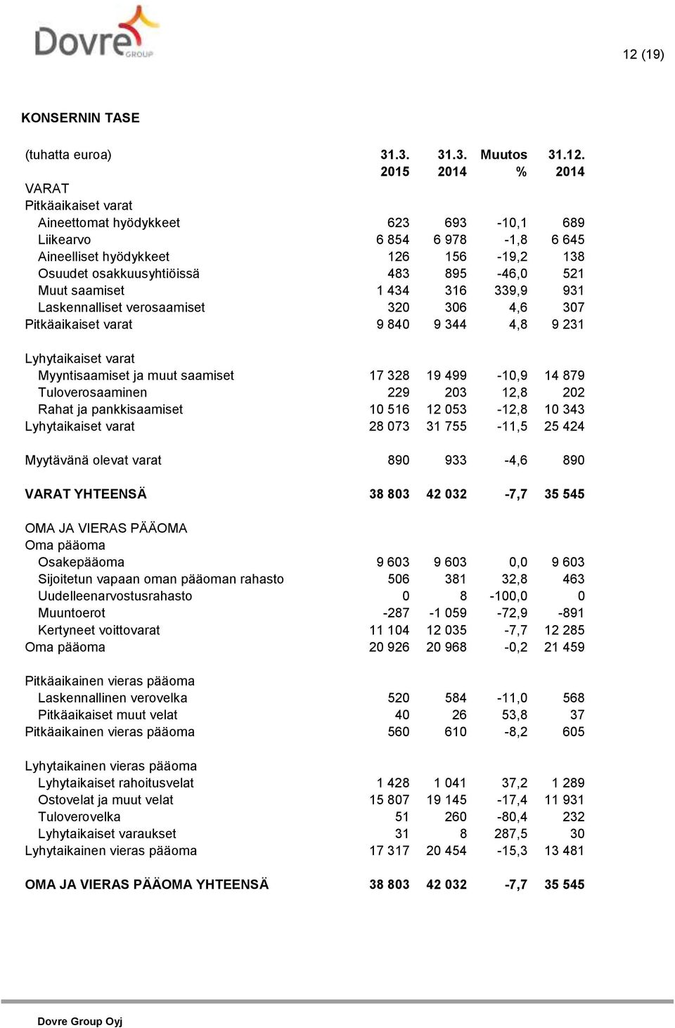 Myyntisaamiset ja muut saamiset 17 328 19 499-10,9 14 879 Tuloverosaaminen 229 203 12,8 202 Rahat ja pankkisaamiset 10 516 12 053-12,8 10 343 Lyhytaikaiset varat 28 073 31 755-11,5 25 424 Myytävänä