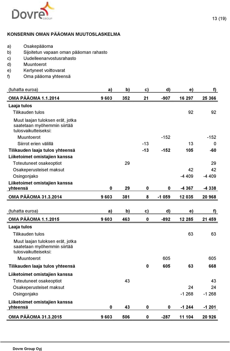 1. 9 603 352 21-907 16 297 25 366 Laaja tulos Tilikauden tulos 92 92 Muut laajan tuloksen erät, jotka saatetaan myöhemmin siirtää tulosvaikutteiseksi: Muuntoerot -152-152 Siirrot erien välillä -13 13