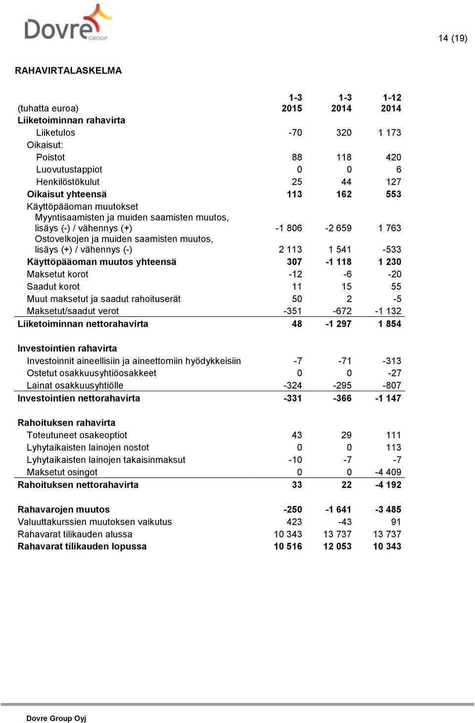 541-533 Käyttöpääoman muutos yhteensä 307-1 118 1 230 Maksetut korot -12-6 -20 Saadut korot 11 15 55 Muut maksetut ja saadut rahoituserät 50 2-5 Maksetut/saadut verot -351-672 -1 132 Liiketoiminnan