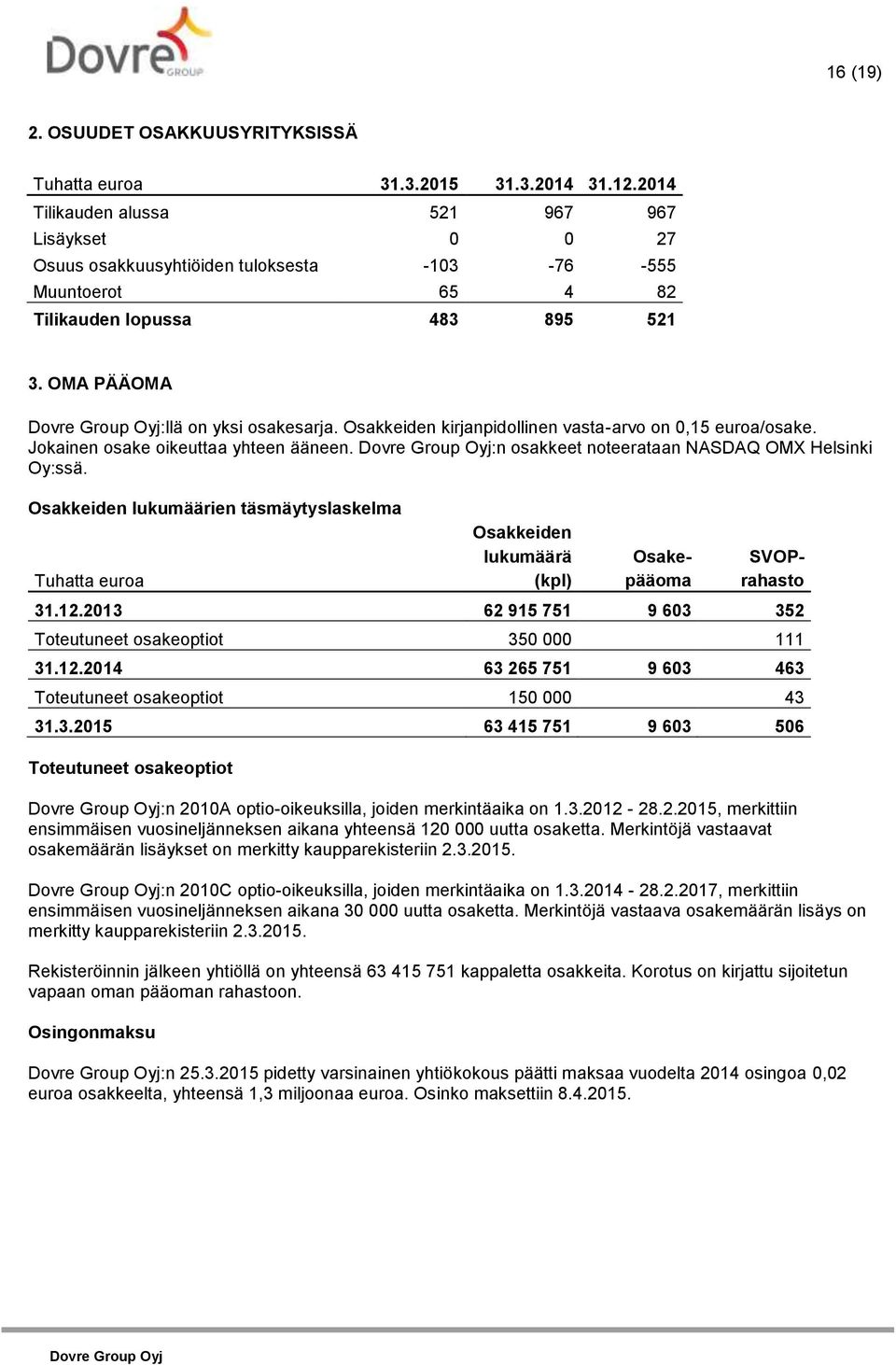 Osakkeiden kirjanpidollinen vasta-arvo on 0,15 euroa/osake. Jokainen osake oikeuttaa yhteen ääneen. :n osakkeet noteerataan NASDAQ OMX Helsinki Oy:ssä.