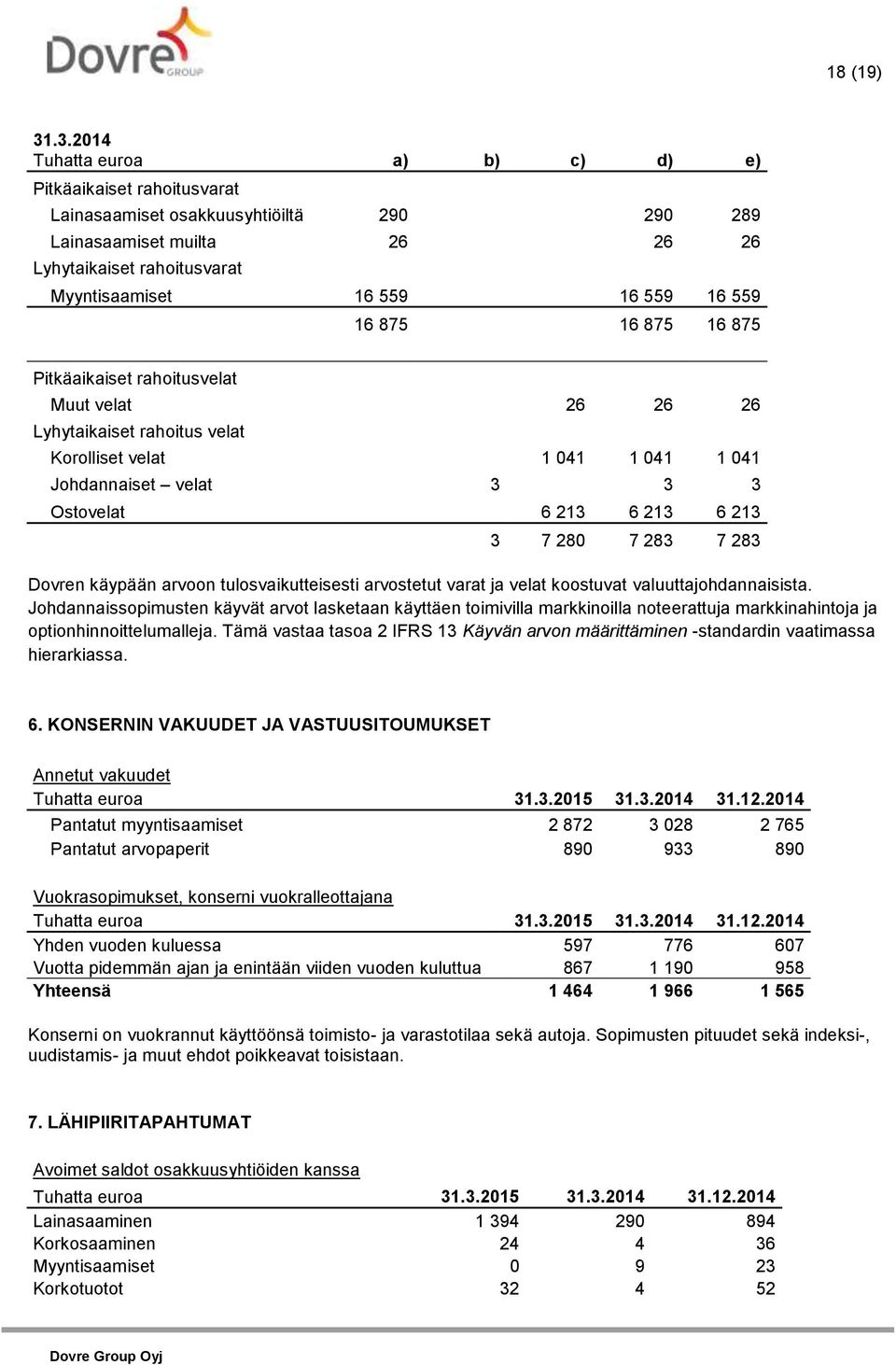 16 875 16 875 16 875 Pitkäaikaiset rahoitusvelat Muut velat 26 26 26 Lyhytaikaiset rahoitus velat Korolliset velat 1 041 1 041 1 041 Johdannaiset velat 3 3 3 Ostovelat 6 213 6 213 6 213 3 7 280 7 283