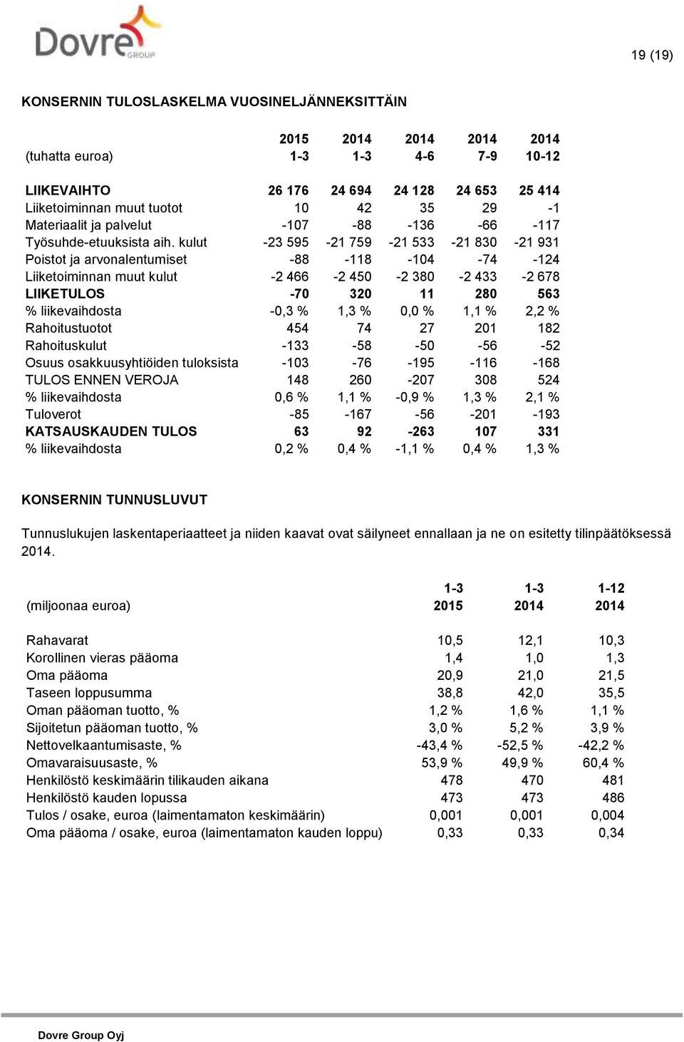 kulut -23 595-21 759-21 533-21 830-21 931 Poistot ja arvonalentumiset -88-118 -104-74 -124 Liiketoiminnan muut kulut -2 466-2 450-2 380-2 433-2 678 LIIKETULOS -70 320 11 280 563 % liikevaihdosta -0,3