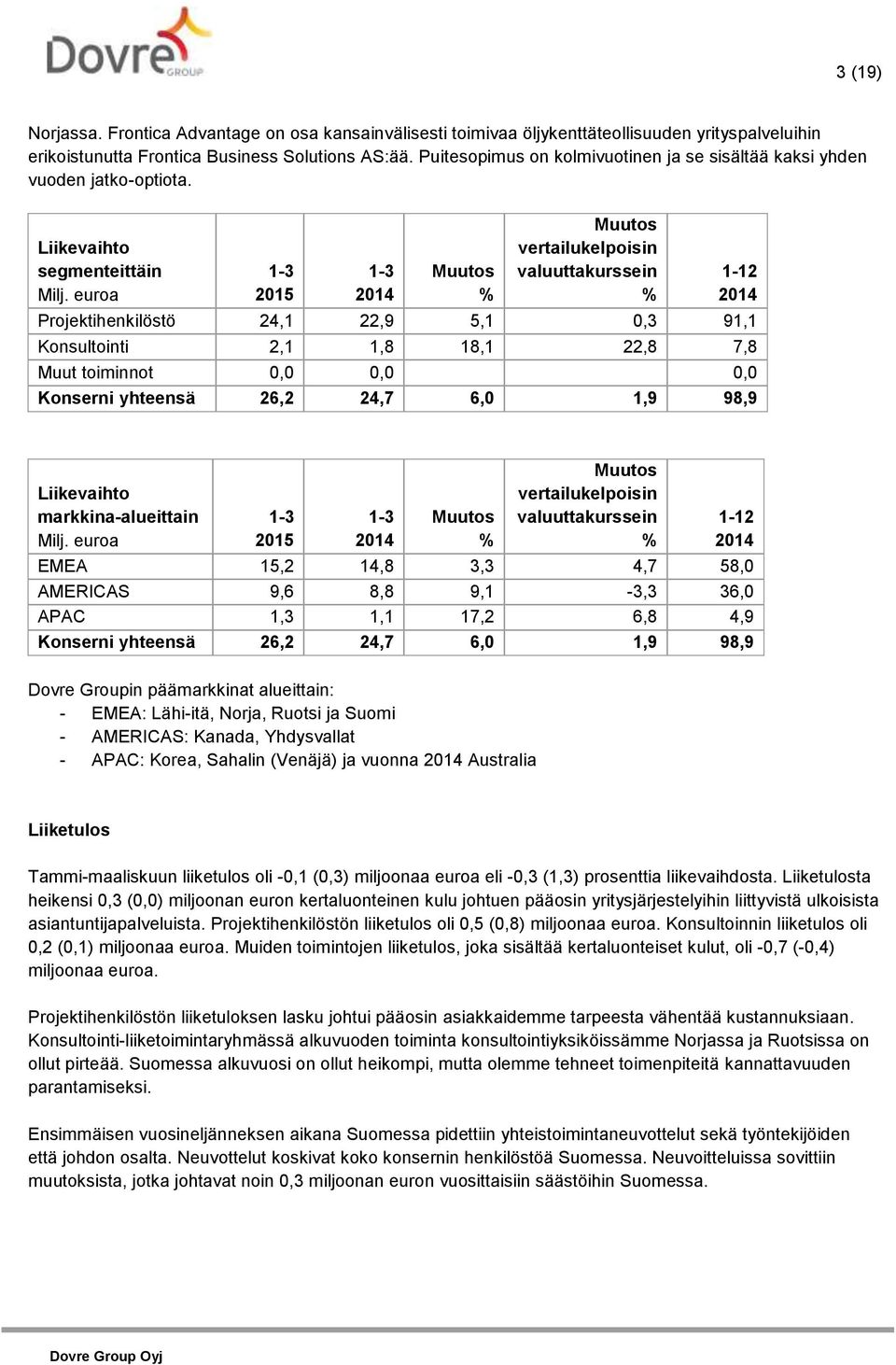 euroa 2015 Muutos % Muutos vertailukelpoisin valuuttakurssein % 1-12 Projektihenkilöstö 24,1 22,9 5,1 0,3 91,1 Konsultointi 2,1 1,8 18,1 22,8 7,8 Muut toiminnot 0,0 0,0 0,0 Konserni yhteensä 26,2