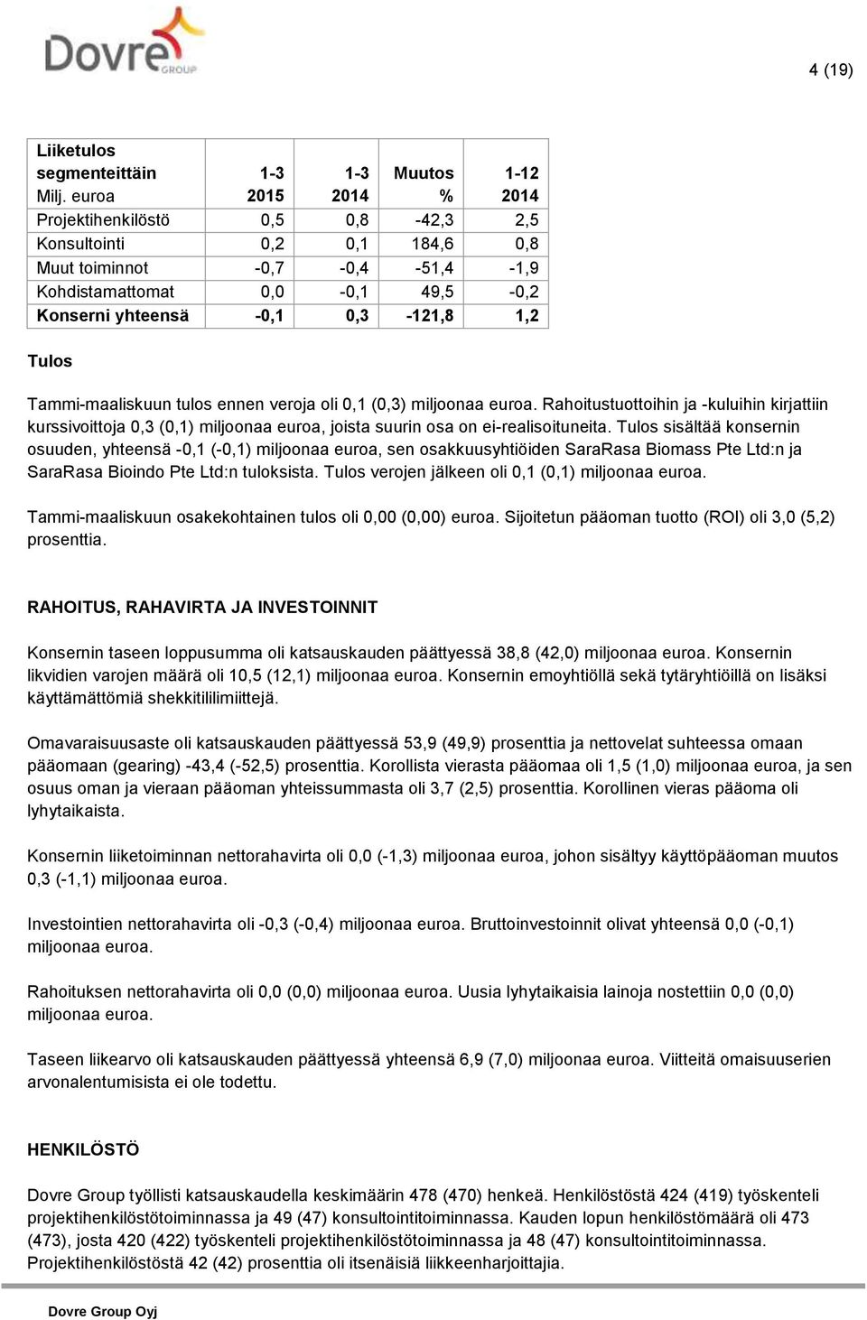 Tulos Tammi-maaliskuun tulos ennen veroja oli 0,1 (0,3) miljoonaa euroa. Rahoitustuottoihin ja -kuluihin kirjattiin kurssivoittoja 0,3 (0,1) miljoonaa euroa, joista suurin osa on ei-realisoituneita.