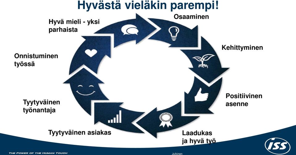 Osaaminen Onnistuminen työssä Kehittyminen