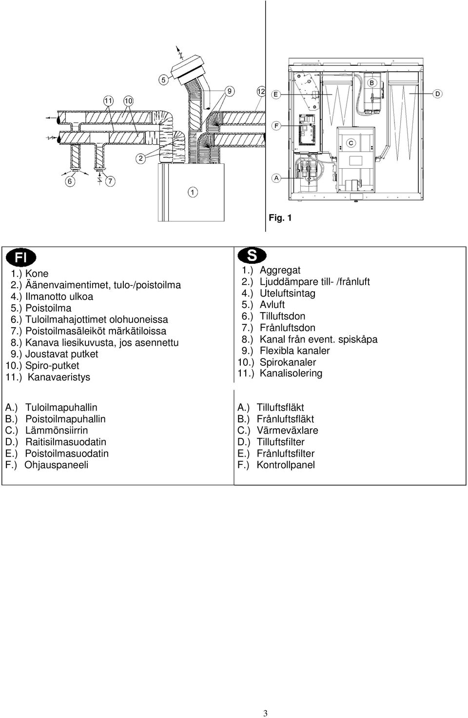) Tilluftsdon 7.) Frånluftsdon 8.) Kanal från event. spiskåpa 9.) Flexibla kanaler 10.) Spirokanaler 11.) Kanalisolering A.) Tuloilmapuhallin B.) Poistoilmapuhallin C.