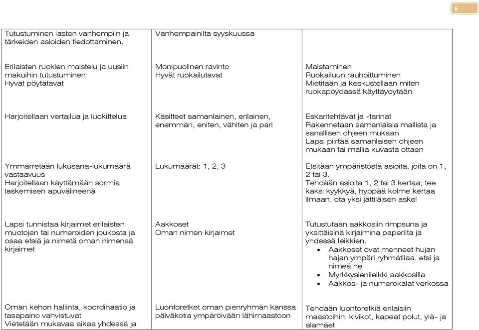 keskustellaan miten ruokapöydässä käyttäydytään Harjoitellaan vertailua ja luokittelua Ymmärretään lukusana-lukumäärä vastaavuus Harjoitellaan käyttämään sormia laskemisen apuvälineenä Käsitteet