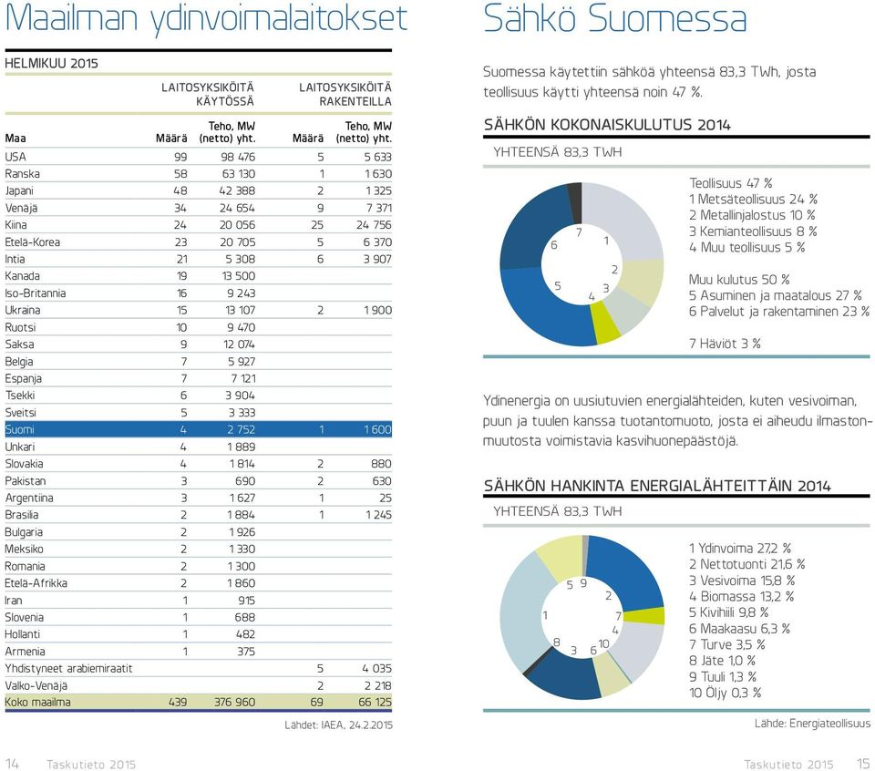 Iso-Britannia 16 9 243 Ukraina 15 13 107 2 1 900 Ruotsi 10 9 470 Saksa 9 12 074 Belgia 7 5 927 Espanja 7 7 121 Tsekki 6 3 904 Sveitsi 5 3 333 Suomi 4 2 752 1 1 600 Unkari 4 1 889 Slovakia 4 1 814 2