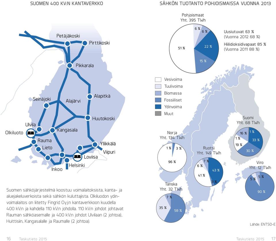 68 TWh Olkiluoto Norja Yht. 134 TWh 1 % 3 % Ruotsi Yht.