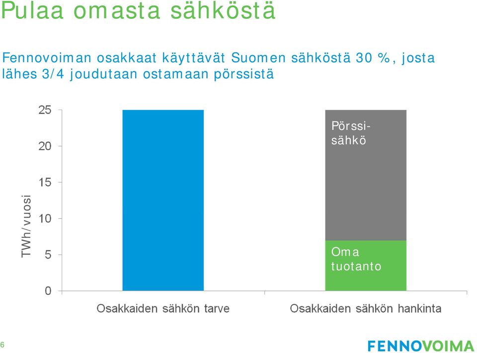 %, josta lähes 3/4 joudutaan ostamaan