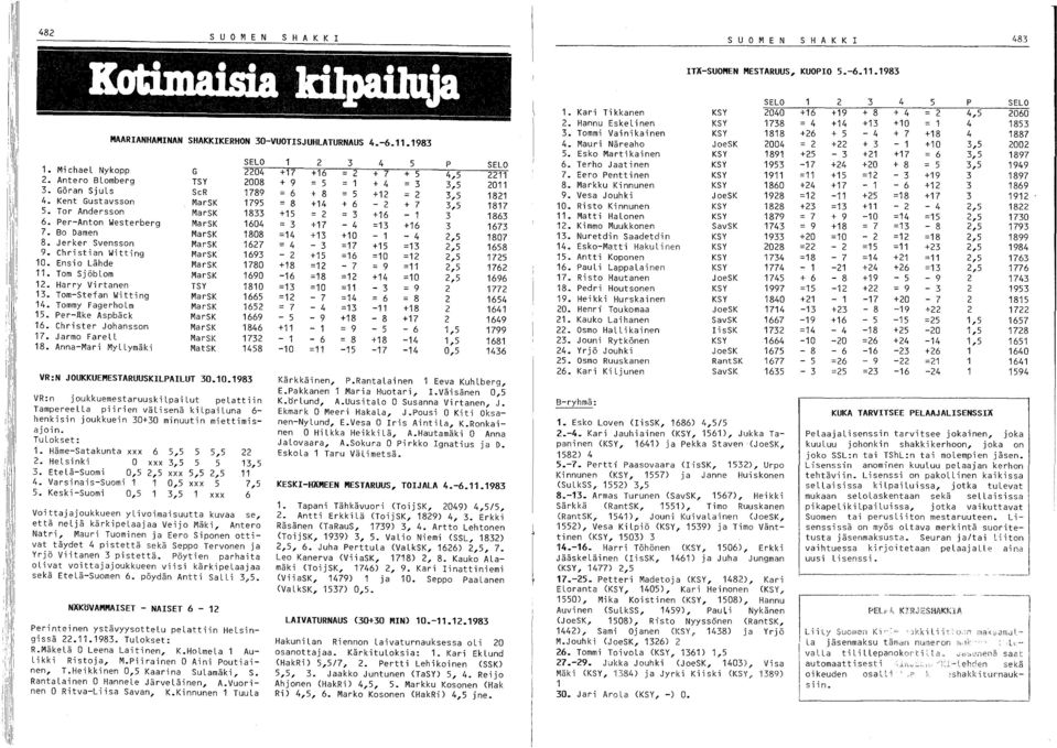 Christian Witting MarSK 1693 10. Ensio Lähde MarSK 1780 11. Tom Sjöblom MarSK 1690 12. Harry Virtanen TSY 1810 13. Tom-Stefan Witting MarSK 1665 14. Tommy Fagerholm MarSK 1652 15.