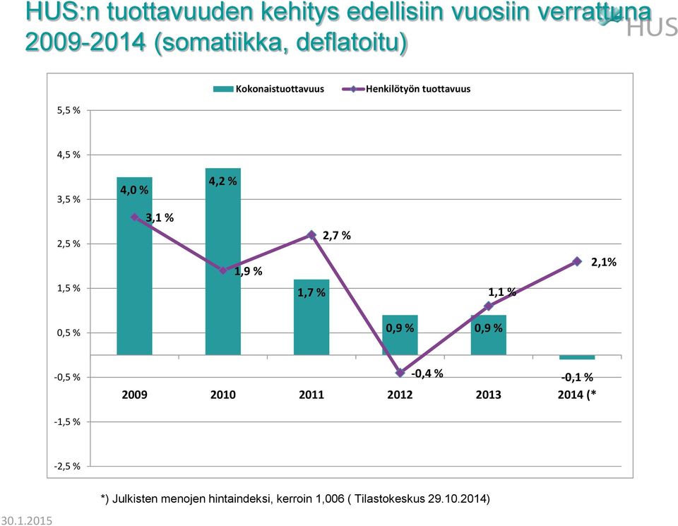 1,7 % 2,7 % 1,1 % 2,1% 0,5 % 0,9 % 0,9 % -0,5 % -0,4 % -0,1 % 2009 2010 2011 2012 2013 2014 (*
