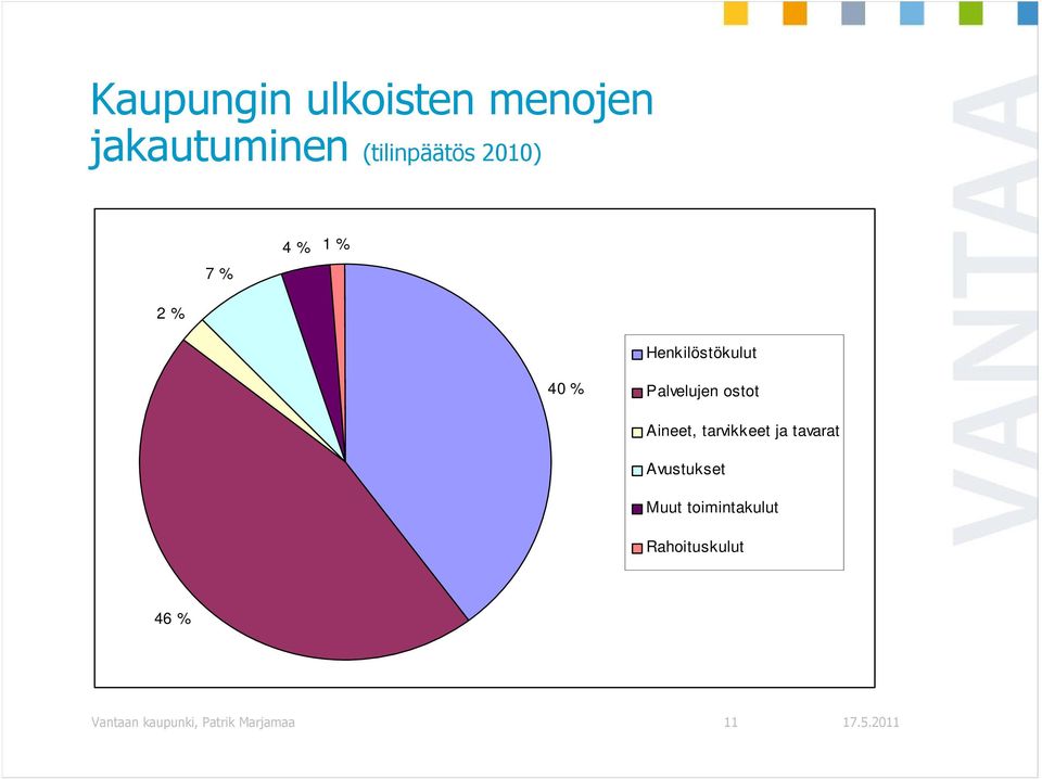 ostot Aineet, tarvikkeet ja tavarat Avustukset Muut