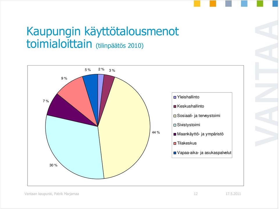 terveystoimi Sivistystoimi 44 % Maankäyttö- ja ympäristö