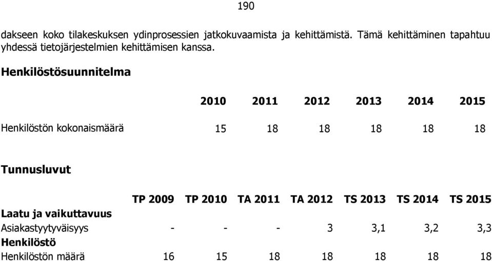 Henkilöstösuunnitelma 2010 2011 2012 2013 2014 2015 Henkilöstön kokonaismäärä 15 18 18 18 18 18 Tunnusluvut