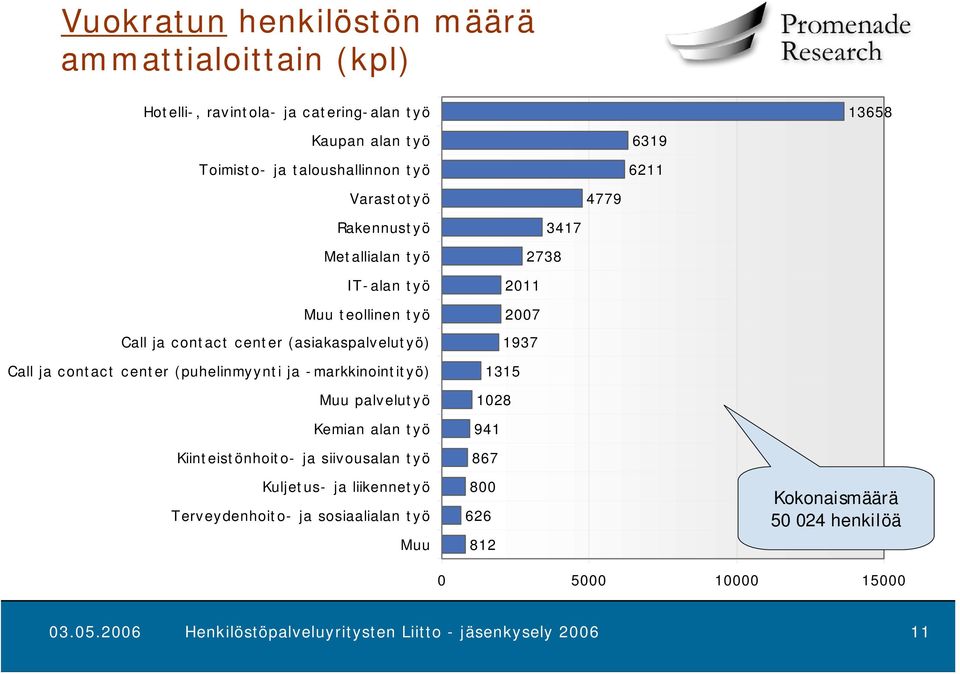 markkinointityö) Muu palvelutyö Kemian alan työ Kiinteistönhoito- ja siivousalan työ Kuljetus- ja liikennetyö Terveydenhoito- ja sosiaalialan työ Muu 3417 2738