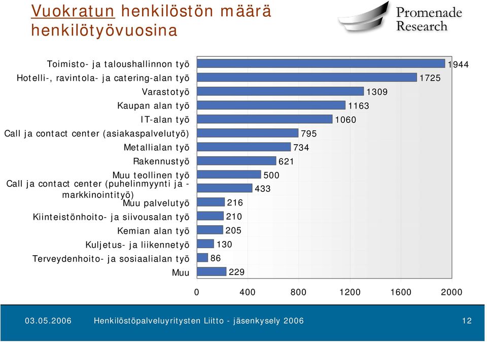 markkinointityö) Muu palvelutyö Kiinteistönhoito- ja siivousalan työ Kemian alan työ Kuljetus- ja liikennetyö Terveydenhoito- ja sosiaalialan työ Muu