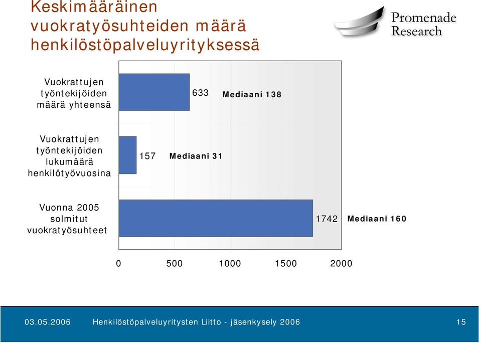 henkilötyövuosina 157 Mediaani 31 Vuonna 2005 solmitut vuokratyösuhteet 1742 Mediaani