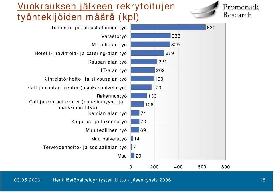 contact center (puhelinmyynti ja - markkinointityö) Kemian alan työ Kuljetus- ja liikennetyö Muu teollinen työ Muu palvelutyö Terveydenhoito- ja