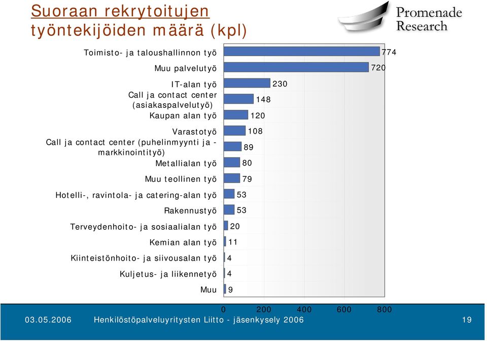 Hotelli-, ravintola- ja catering-alan työ Rakennustyö Terveydenhoito- ja sosiaalialan työ Kemian alan työ Kiinteistönhoito- ja siivousalan työ