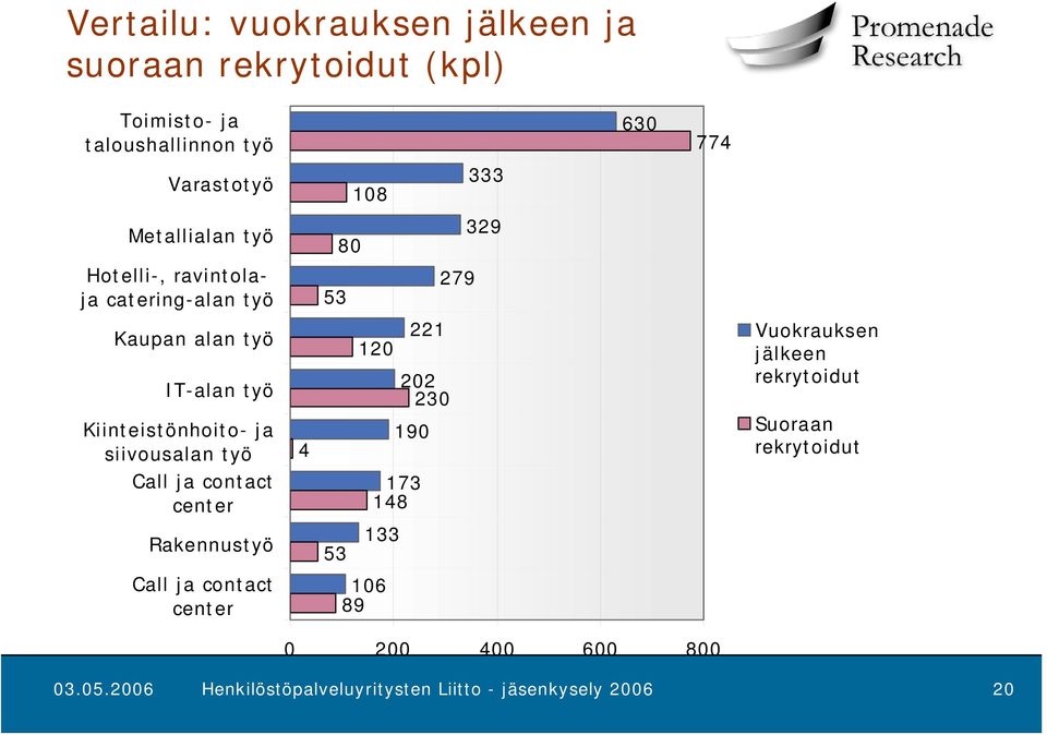 siivousalan työ Call ja contact center Rakennustyö 4 53 221 120 202 230 190 173 148 133 Vuokrauksen jälkeen rekrytoidut