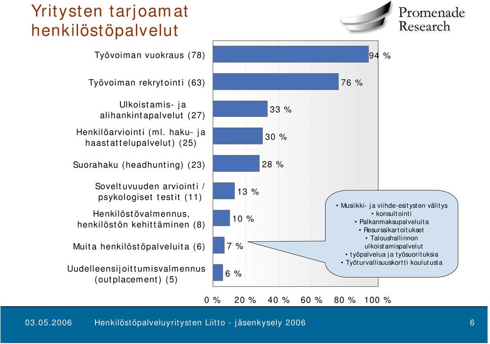 Muita henkilöstöpalveluita (6) Uudelleensijoittumisvalmennus (outplacement) (5) 13 % 10 % 7 % 6 % Musiikki- ja viihde-esitysten välitys konsultointi Palkanmaksupalveluita