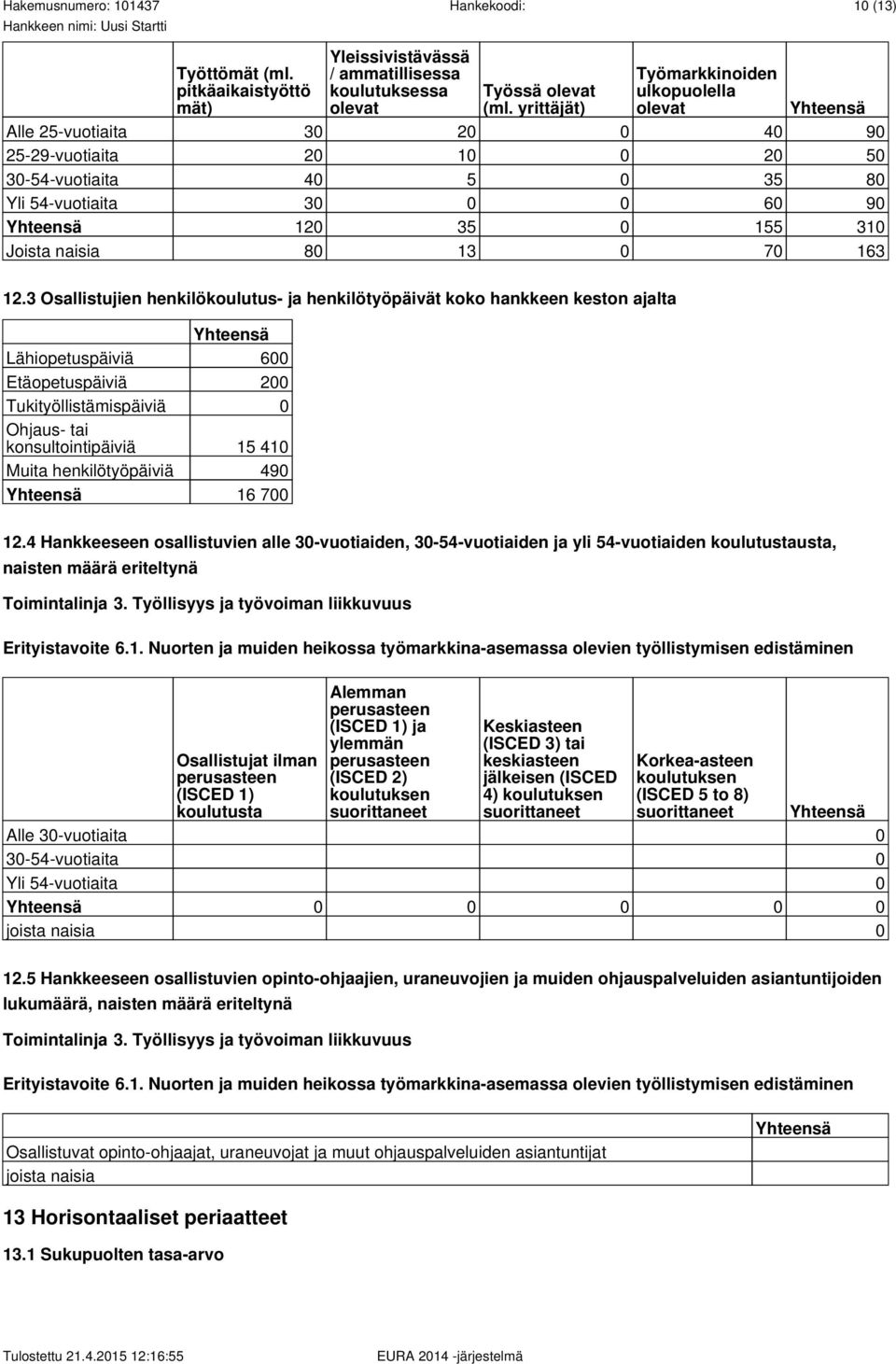 30-54-vuotiaita 40 5 0 35 80 Yli 54-vuotiaita 30 0 0 60 90 Yhteensä 120 35 0 155 310 Joista naisia 80 13 0 70 163 Yhteensä Lähiopetuspäiviä 600 Etäopetuspäiviä 200 Tukityöllistämispäiviä 0 Ohjaus-