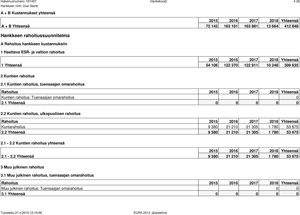 2 Kuntien rahoitus, ulkopuolinen rahoitus Rahoitus Kuntarahoitus 9 380 21 210 21 305 1 780 53 675 2.2 Yhteensä 9 380 21 210 21 305 1 780 53 675 2.1-2.