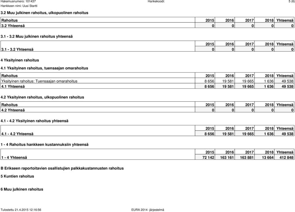 2 Yksityinen rahoitus, ulkopuolinen rahoitus Rahoitus 4.2 Yhteensä 0 0 0 0 0 4.1-4.