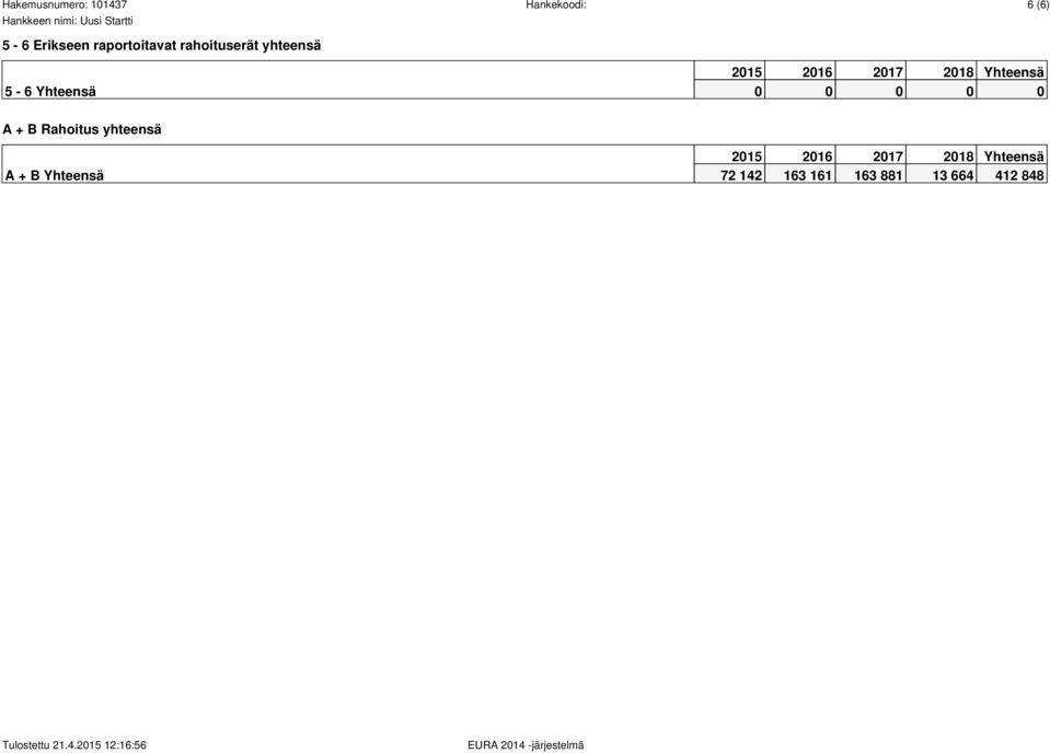 Rahoitus yhteensä A + B Yhteensä 72 142 163