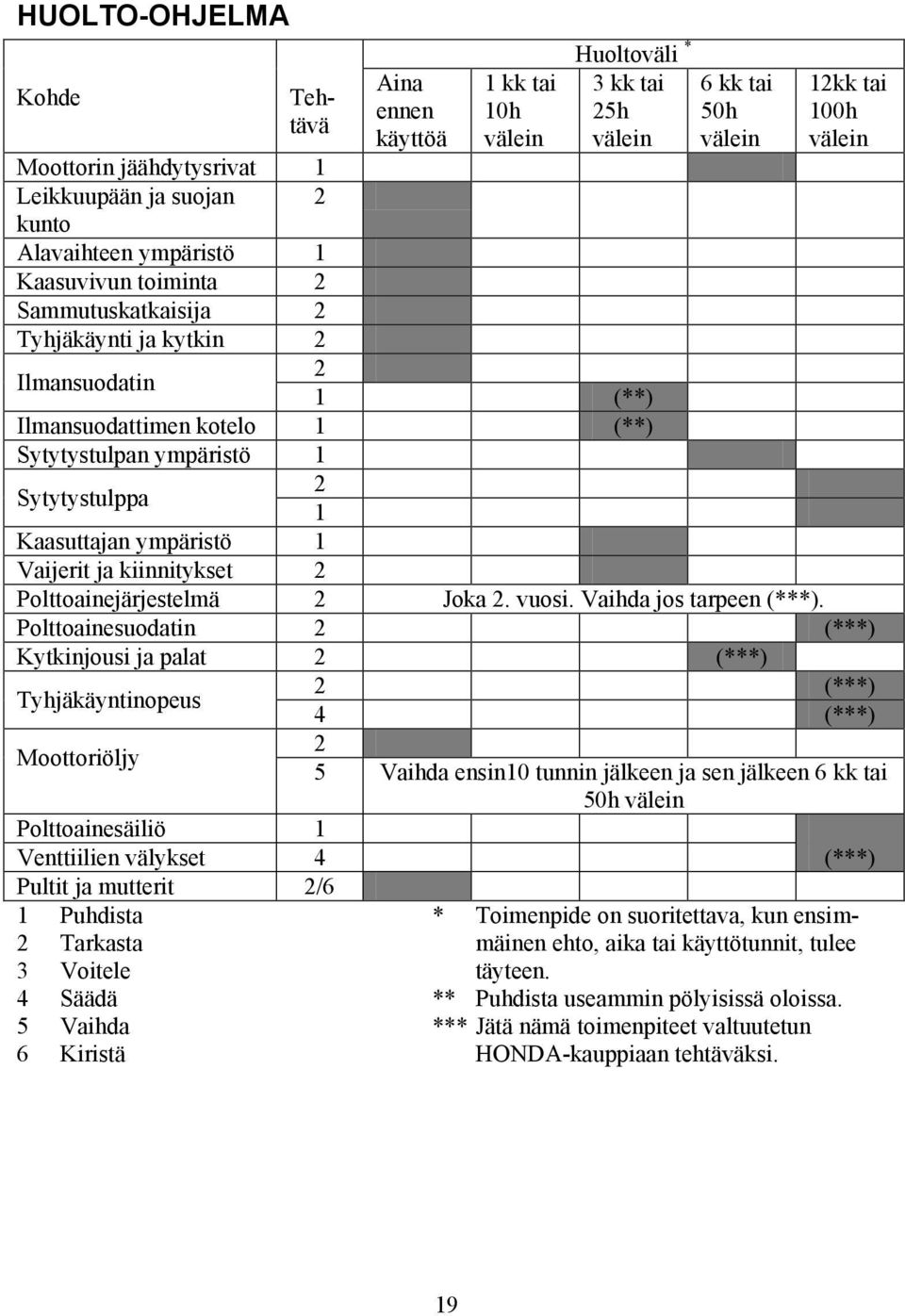 Kaasuttajan ympäristö 1 Vaijerit ja kiinnitykset 2 Polttoainejärjestelmä 2 Joka 2. vuosi. Vaihda jos tarpeen (***).