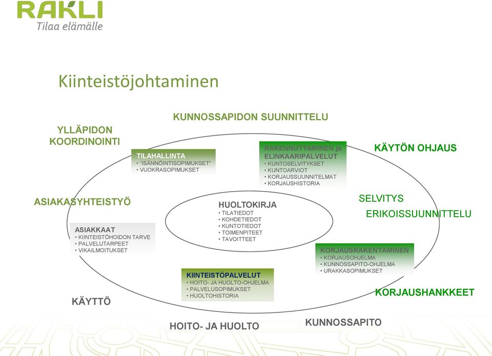 HOITO- JA HUOLTO-OHJELMA PALVELUSOPIMUKSET HUOLTOHISTORIA RAKENNUTTAMINEN ja ELINKAARIPALVELUT KUNTOSELVITYKSET KUNTOARVIOT KORJAUSSUUNNITELMAT