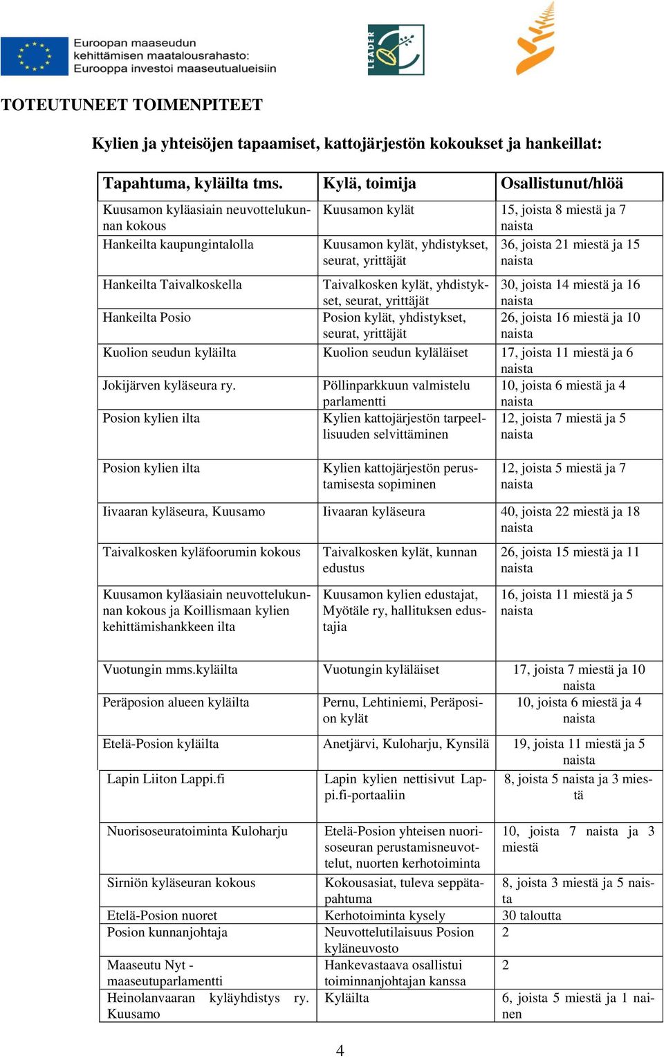 seurat, yrittäjät Hankeilta Taivalkoskella Taivalkosken kylät, yhdistykset, seurat, yrittäjät 30, joista 14 miestä ja 16 Hankeilta Posio Posion kylät, yhdistykset, seurat, yrittäjät 26, joista 16