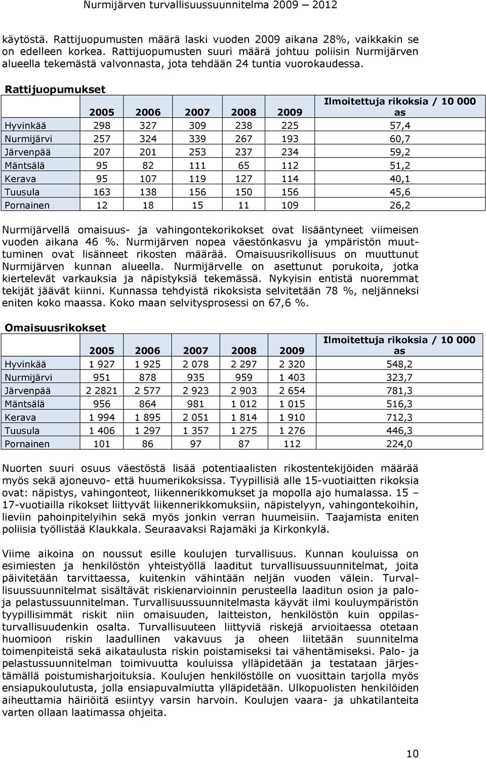 Rattijuopumukset 2005 2006 2007 2008 2009 Ilmoitettuja rikoksia / 10 000 as Hyvinkää 298 327 309 238 225 57,4 Nurmijärvi 257 324 339 267 193 60,7 Järvenpää 207 201 253 237 234 59,2 Mäntsälä 95 82 111