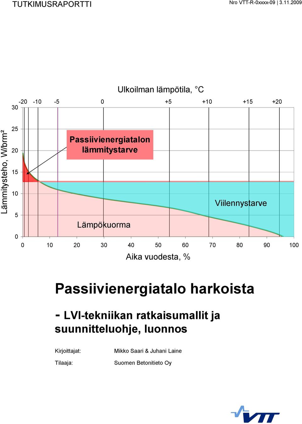 Passiivienergiatalon lämmitystarve Lämpökuorma 0 10 20 30 40 50 60 70 80 90 100 Aika vuodesta, %