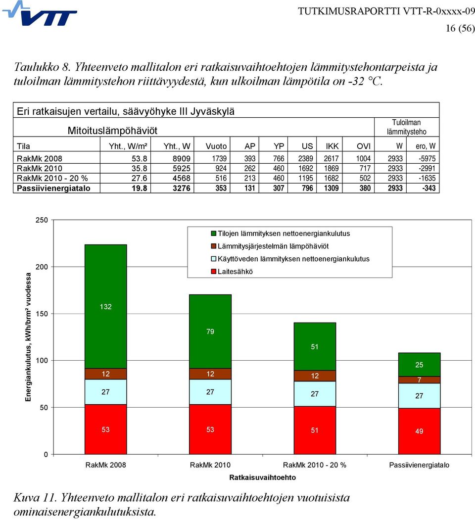 8 8909 1739 393 766 2389 2617 1004 2933 5975 RakMk 2010 35.8 5925 924 262 460 1692 1869 717 2933 2991 RakMk 2010 20 % 27.6 4568 516 213 460 1195 1682 502 2933 1635 Passiivienergiatalo 19.